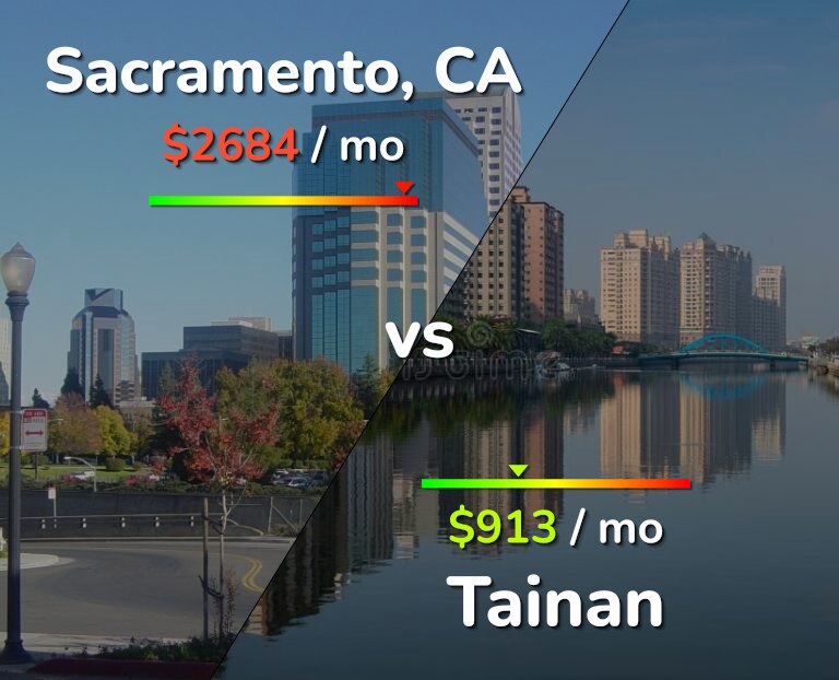 Cost of living in Sacramento vs Tainan infographic