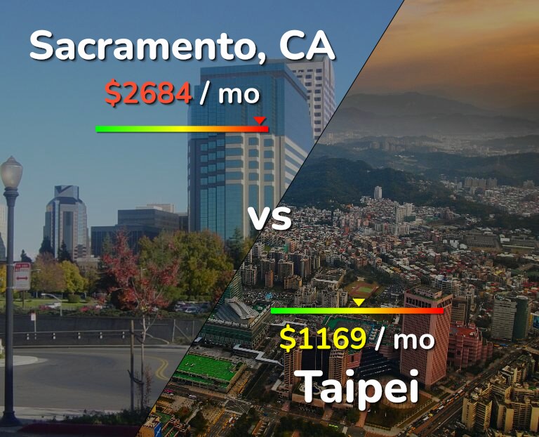 Cost of living in Sacramento vs Taipei infographic