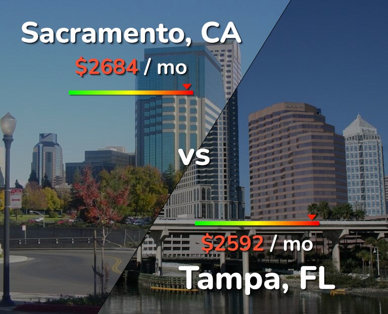 Cost of living in Sacramento vs Tampa infographic