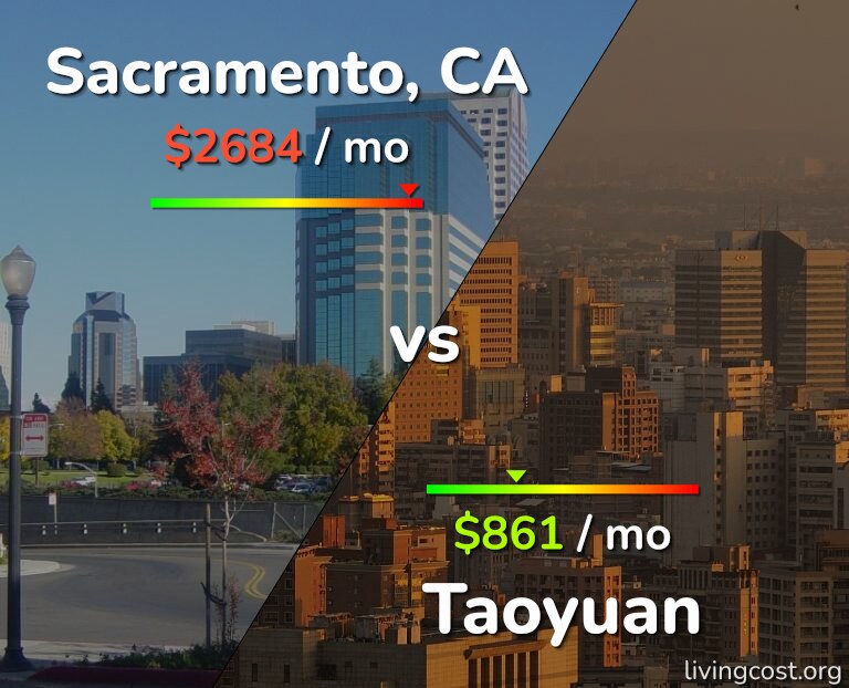 Cost of living in Sacramento vs Taoyuan infographic