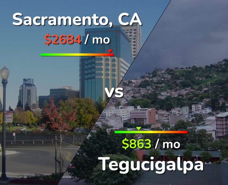 Cost of living in Sacramento vs Tegucigalpa infographic