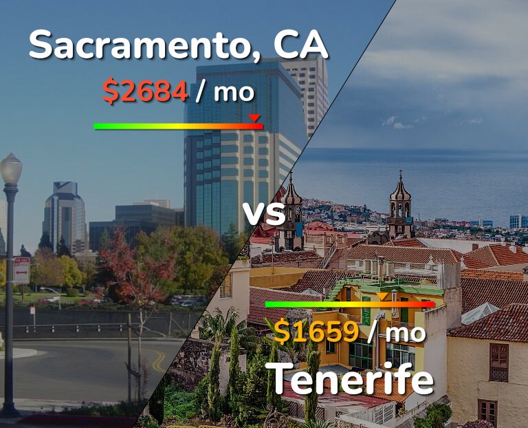 Cost of living in Sacramento vs Tenerife infographic