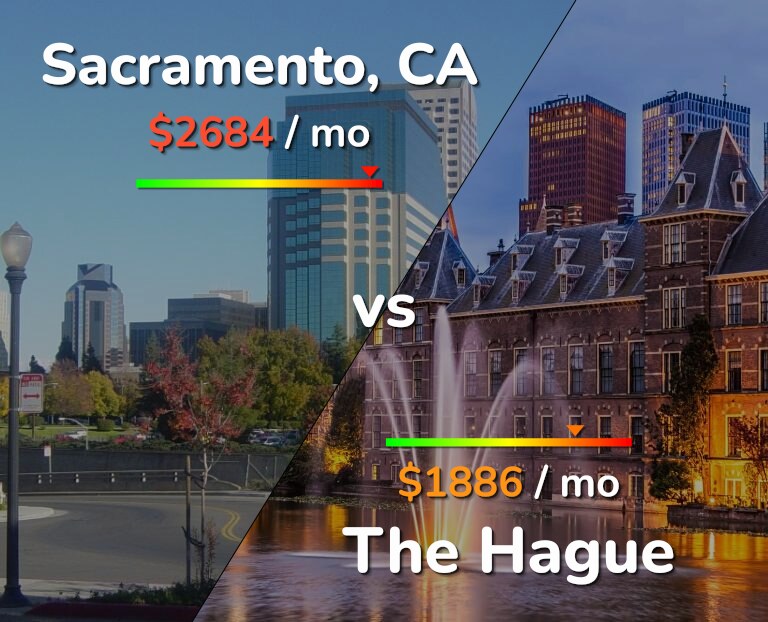 Cost of living in Sacramento vs The Hague infographic