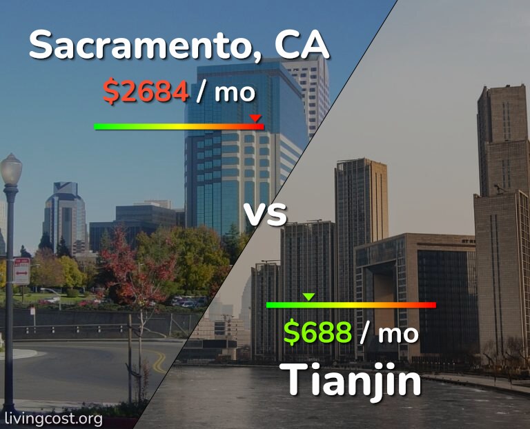Cost of living in Sacramento vs Tianjin infographic