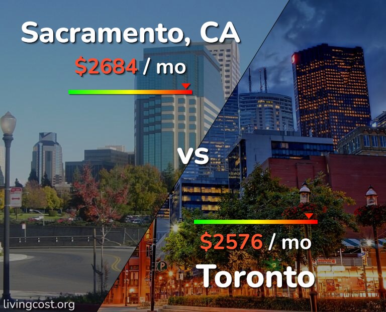 Cost of living in Sacramento vs Toronto infographic