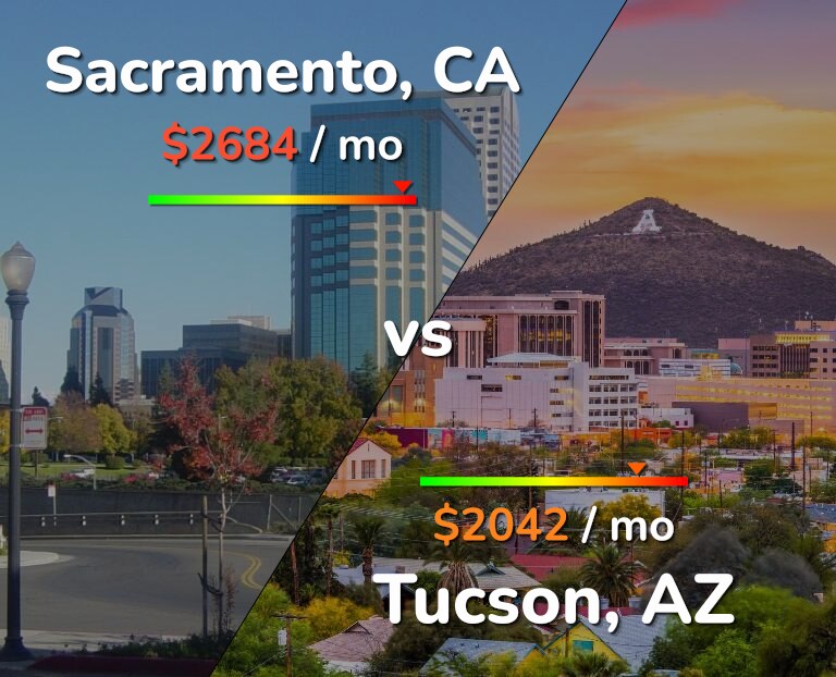 Cost of living in Sacramento vs Tucson infographic