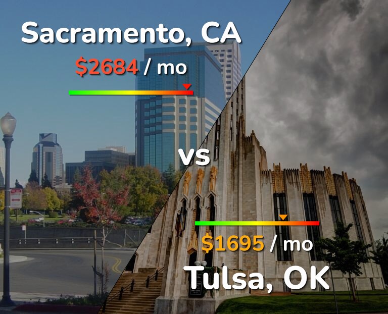 Cost of living in Sacramento vs Tulsa infographic