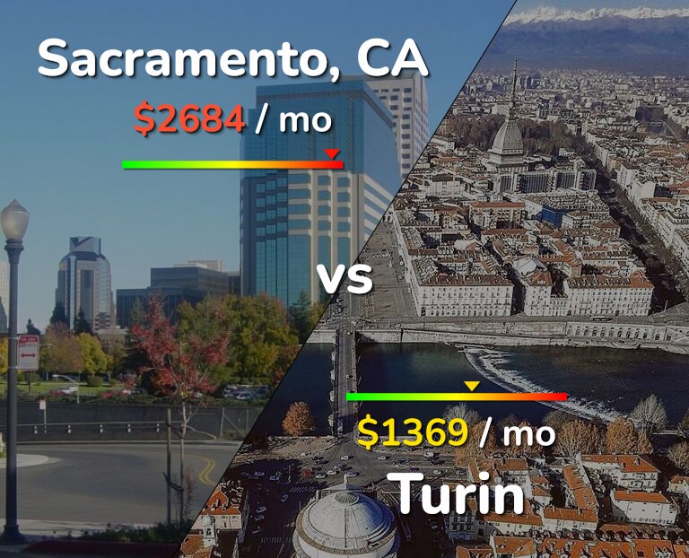Cost of living in Sacramento vs Turin infographic