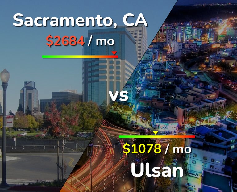 Cost of living in Sacramento vs Ulsan infographic