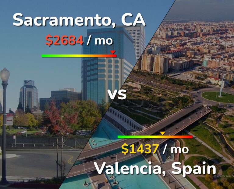 Cost of living in Sacramento vs Valencia, Spain infographic