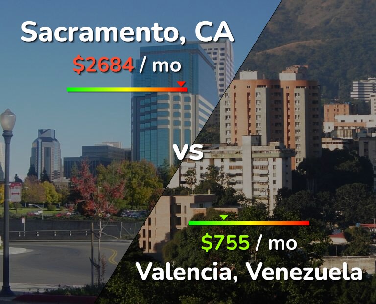 Cost of living in Sacramento vs Valencia, Venezuela infographic