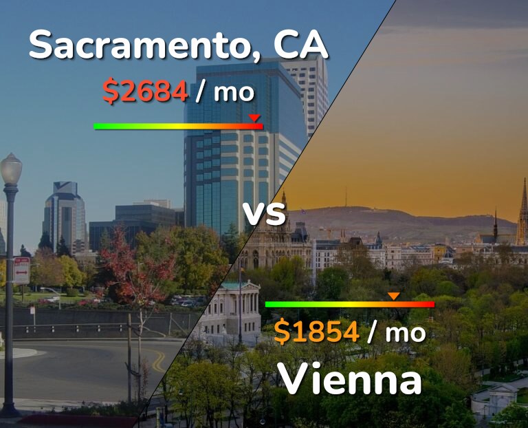 Cost of living in Sacramento vs Vienna infographic