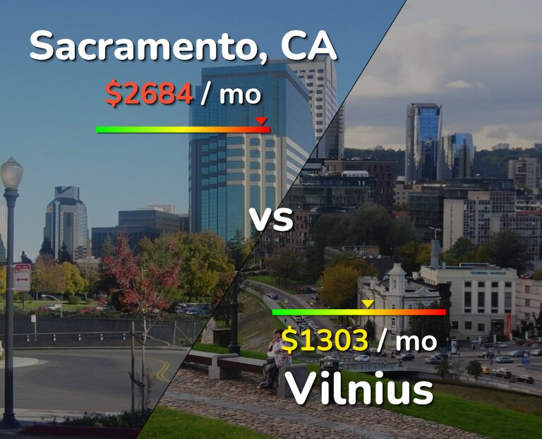 Cost of living in Sacramento vs Vilnius infographic
