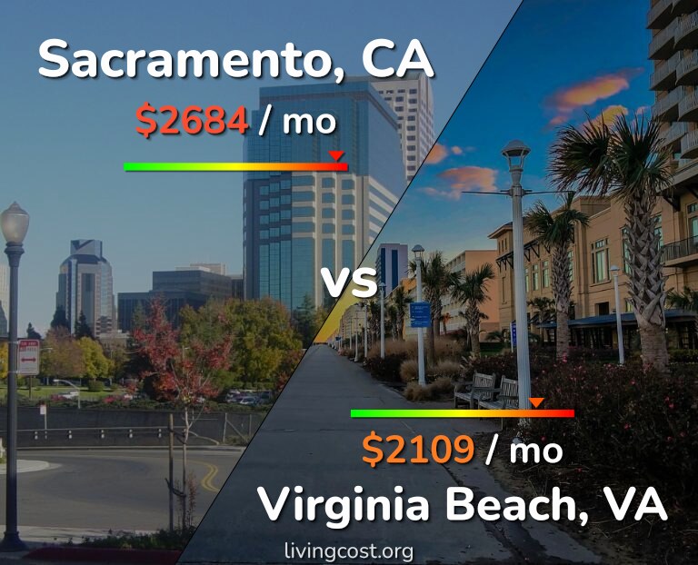 Cost of living in Sacramento vs Virginia Beach infographic