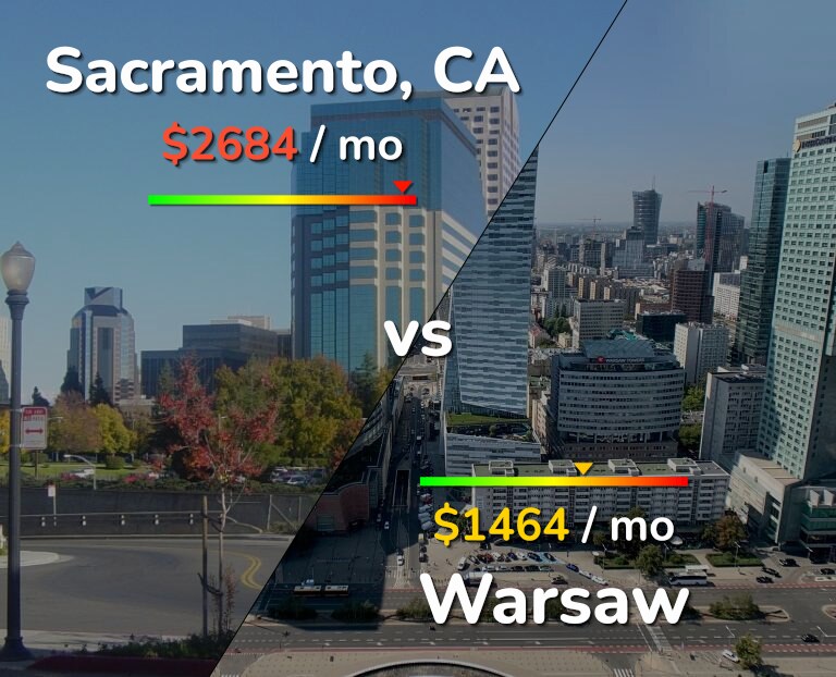 Cost of living in Sacramento vs Warsaw infographic