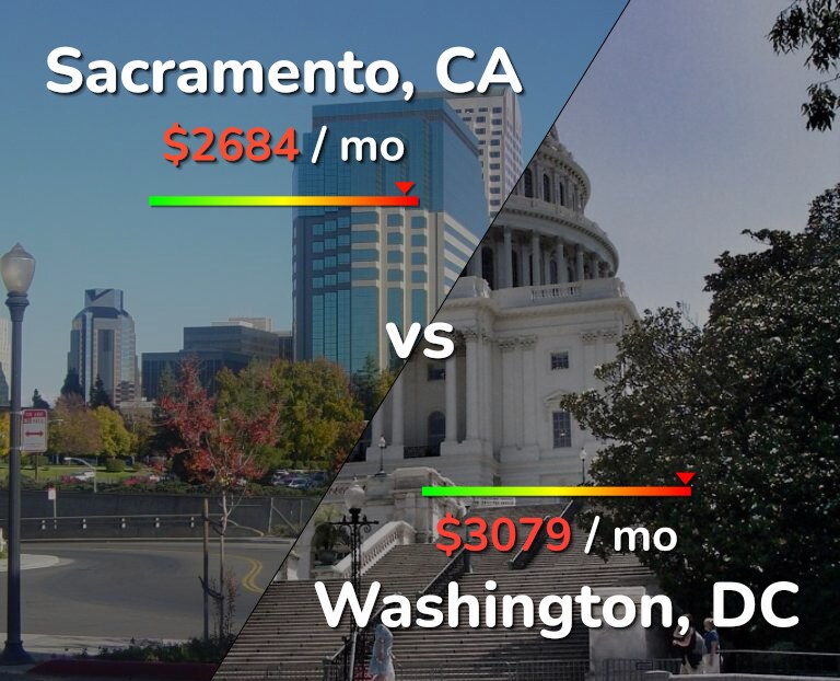 Cost of living in Sacramento vs Washington infographic