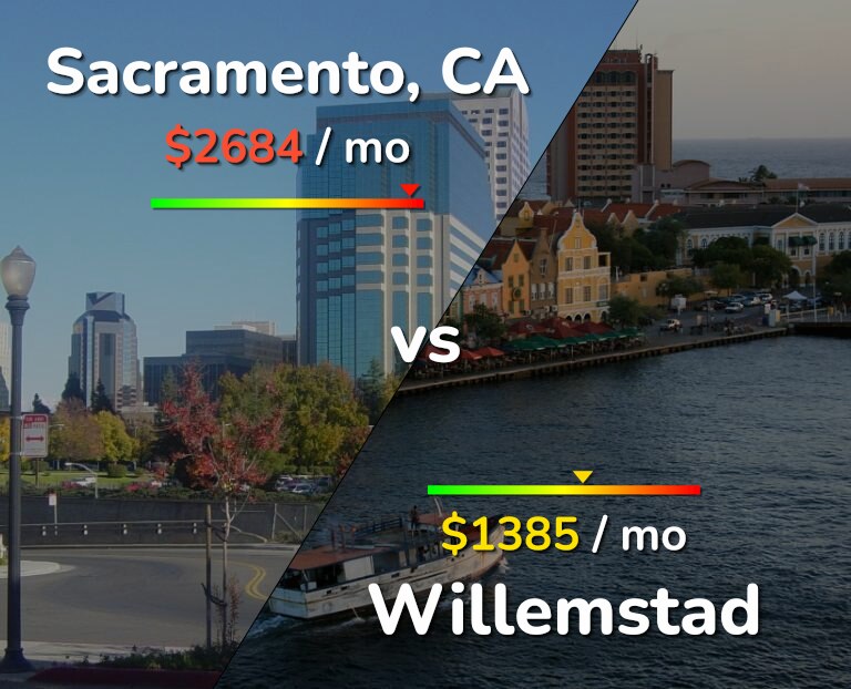 Cost of living in Sacramento vs Willemstad infographic