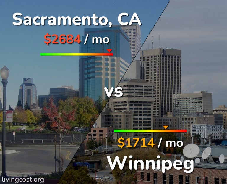 Cost of living in Sacramento vs Winnipeg infographic