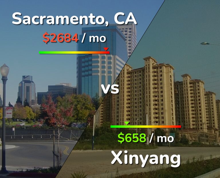 Cost of living in Sacramento vs Xinyang infographic
