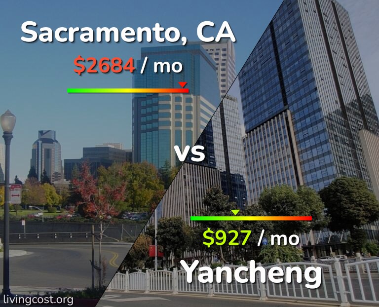 Cost of living in Sacramento vs Yancheng infographic