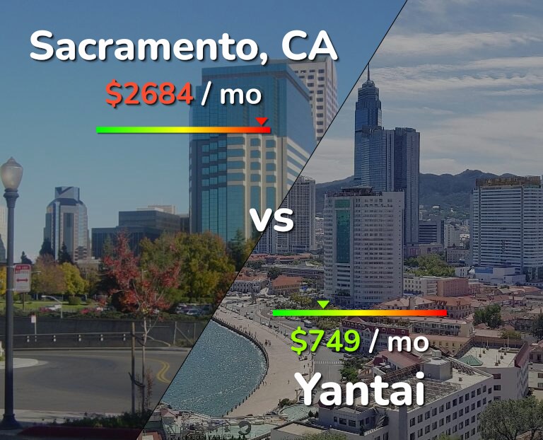 Cost of living in Sacramento vs Yantai infographic