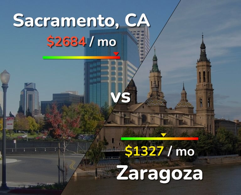 Cost of living in Sacramento vs Zaragoza infographic