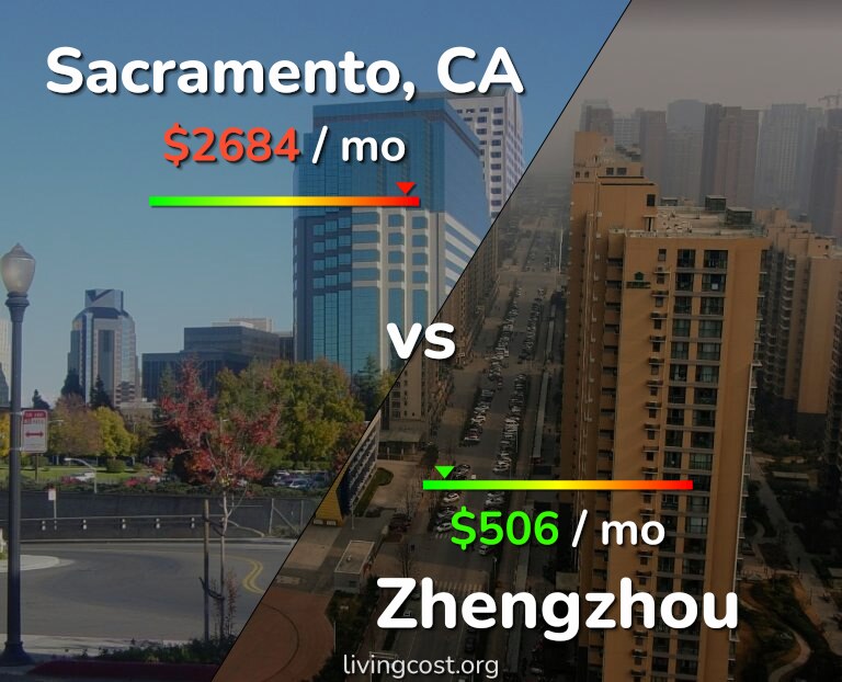 Cost of living in Sacramento vs Zhengzhou infographic