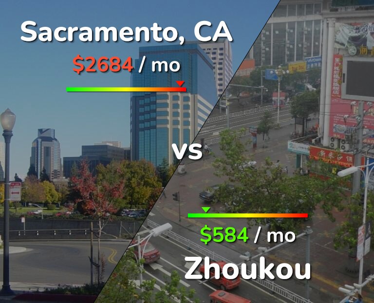 Cost of living in Sacramento vs Zhoukou infographic