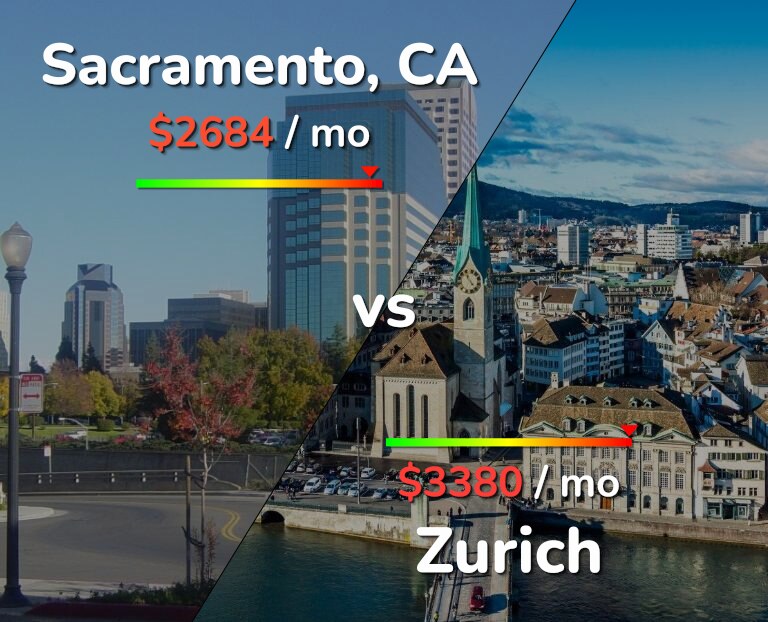 Cost of living in Sacramento vs Zurich infographic
