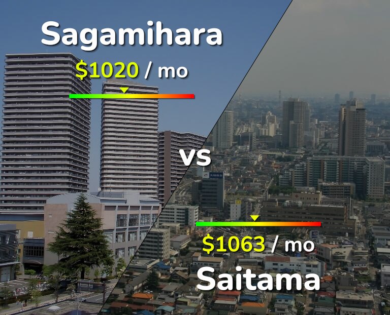 Cost of living in Sagamihara vs Saitama infographic