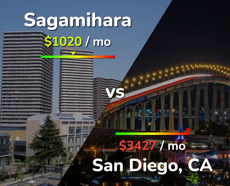 Cost of living in Sagamihara vs San Diego infographic