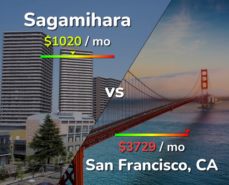 Cost of living in Sagamihara vs San Francisco infographic
