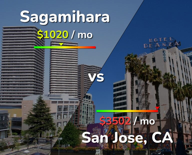 Cost of living in Sagamihara vs San Jose, United States infographic