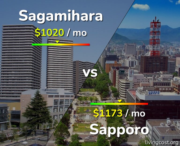 Cost of living in Sagamihara vs Sapporo infographic