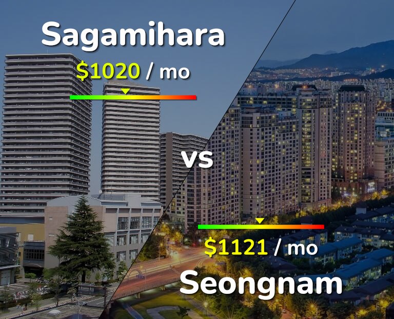 Cost of living in Sagamihara vs Seongnam infographic