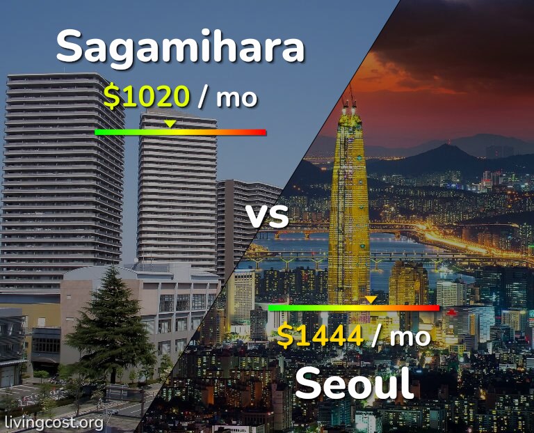 Cost of living in Sagamihara vs Seoul infographic