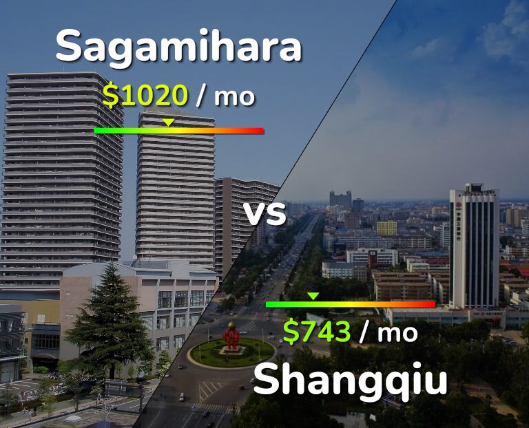 Cost of living in Sagamihara vs Shangqiu infographic