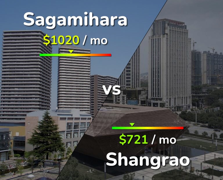Cost of living in Sagamihara vs Shangrao infographic