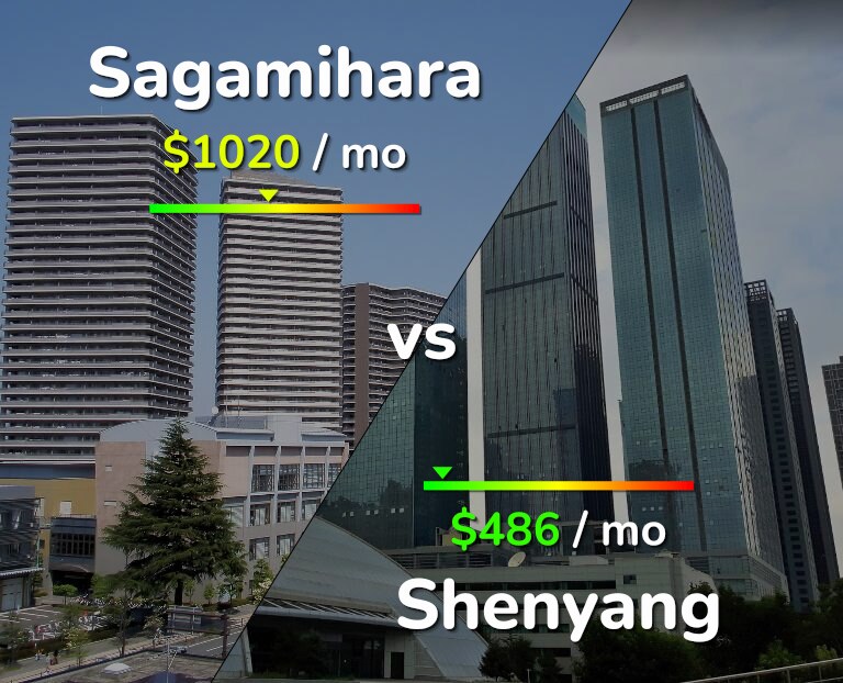 Cost of living in Sagamihara vs Shenyang infographic