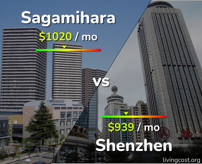Cost of living in Sagamihara vs Shenzhen infographic