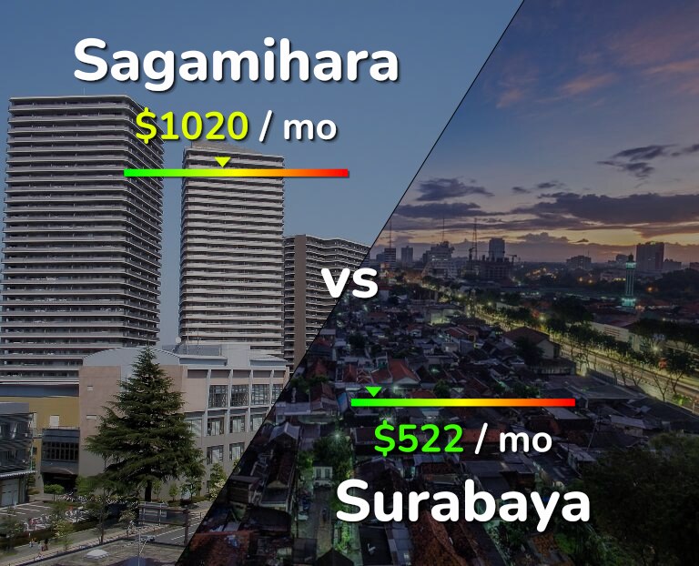 Cost of living in Sagamihara vs Surabaya infographic