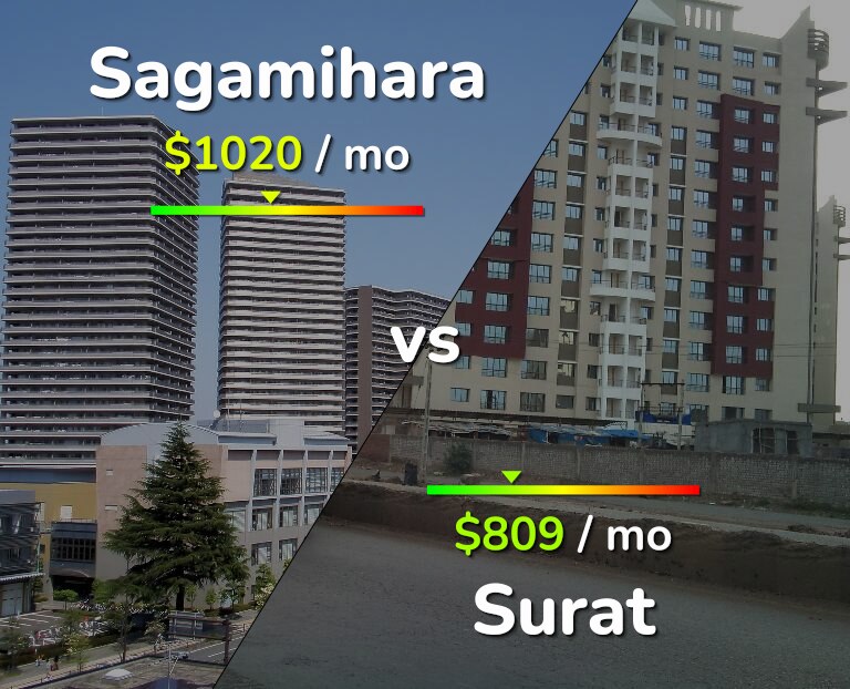 Cost of living in Sagamihara vs Surat infographic