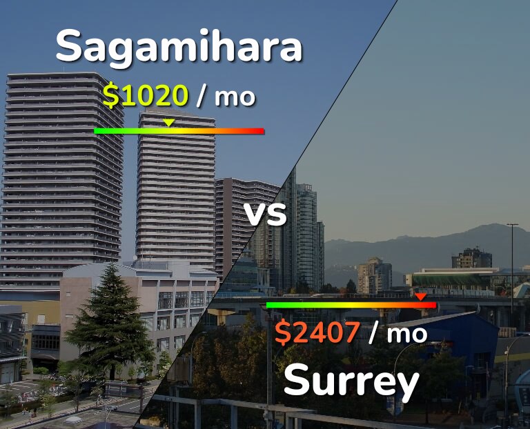Cost of living in Sagamihara vs Surrey infographic