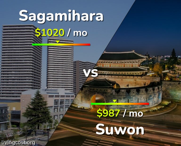 Cost of living in Sagamihara vs Suwon infographic