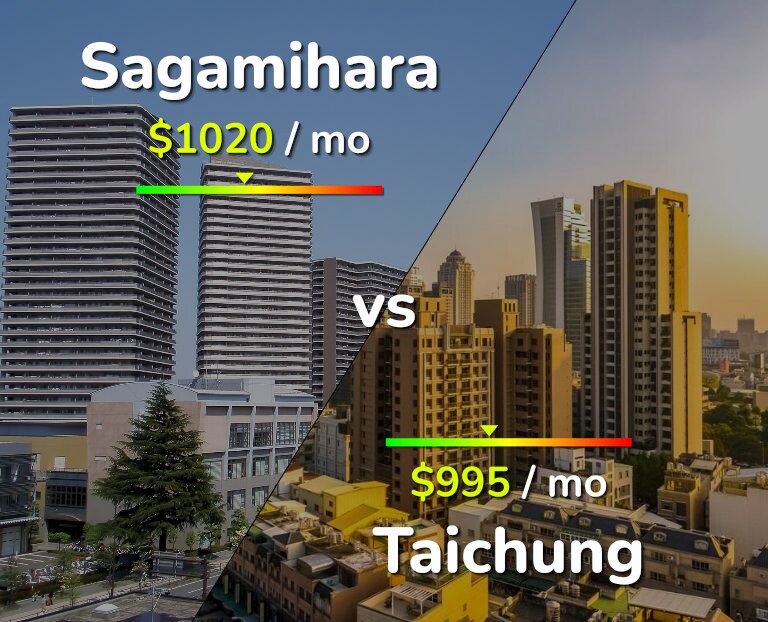 Cost of living in Sagamihara vs Taichung infographic