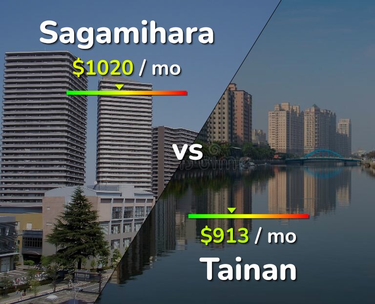 Cost of living in Sagamihara vs Tainan infographic