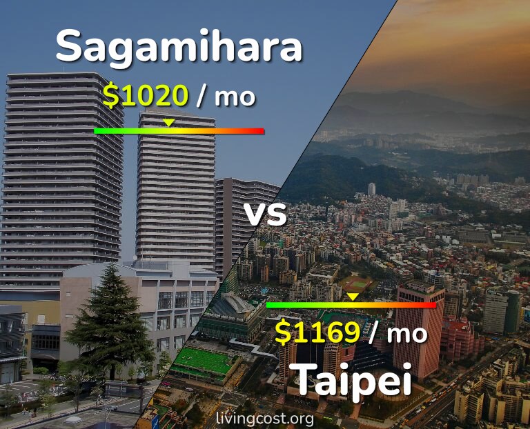 Cost of living in Sagamihara vs Taipei infographic