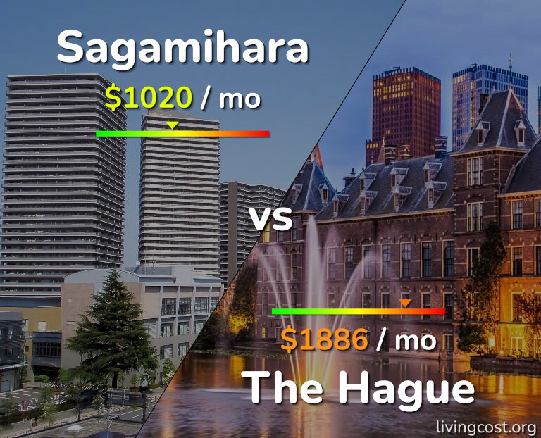 Cost of living in Sagamihara vs The Hague infographic