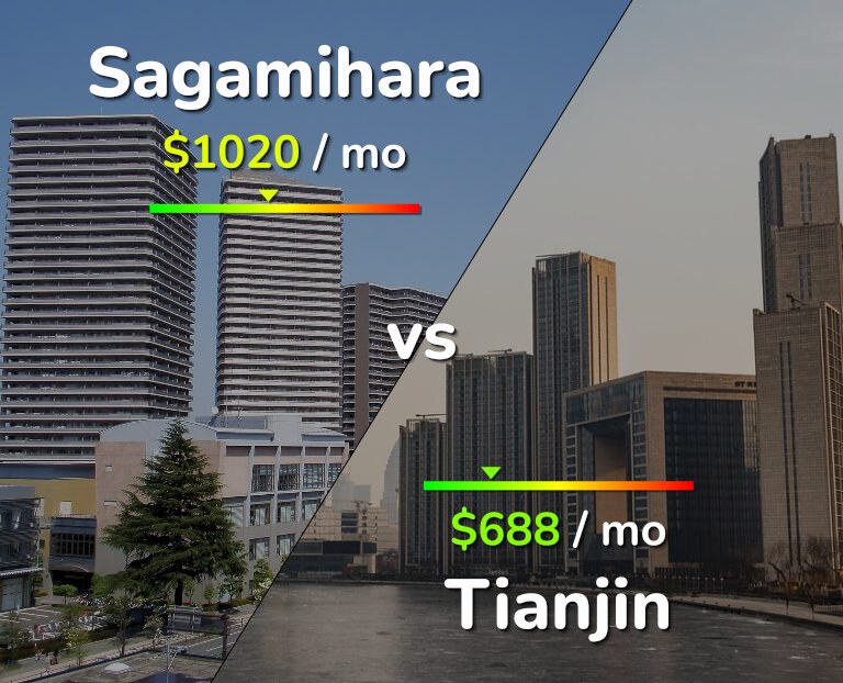 Cost of living in Sagamihara vs Tianjin infographic