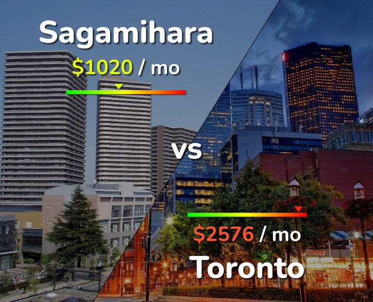 Cost of living in Sagamihara vs Toronto infographic